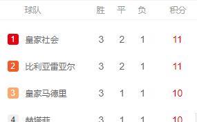 ‘IM电竞平台’
西甲浊世!皇马巴萨接连输球让出榜首 配合原因就是他们都老了(图3) ‘IM电竞平台’
西甲浊世!皇马巴萨接连输球让出榜首 配合原因就是他们都老了(图3)