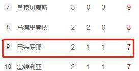 ‘IM电竞平台’
西甲浊世!皇马巴萨接连输球让出榜首 配合原因就是他们都老了(图4) ‘IM电竞平台’
西甲浊世!皇马巴萨接连输球让出榜首 配合原因就是他们都老了(图4)